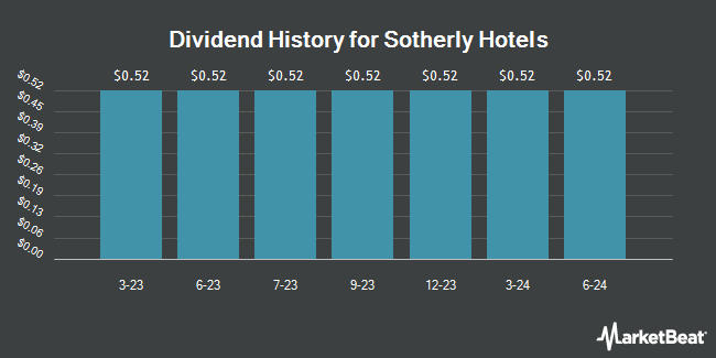 Dividend History for Sotherly Hotels (NASDAQ:SOHON)