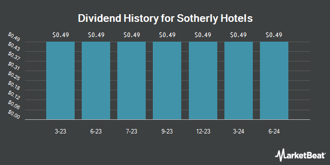 Dividend History for Sotherly Hotels (NASDAQ:SOHOO)