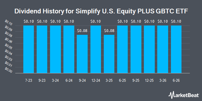 Dividend History for Simplify U.S. Equity PLUS GBTC ETF (NASDAQ:SPBC)