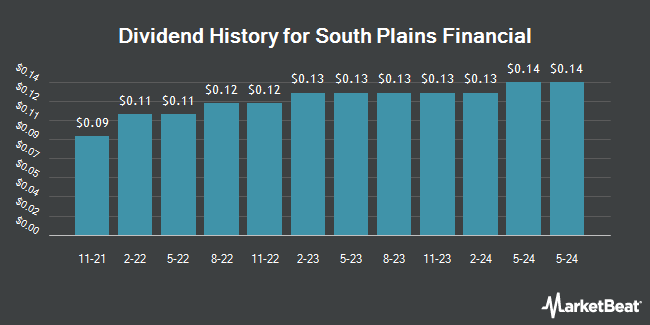 Dividend History for South Plains Financial (NASDAQ:SPFI)