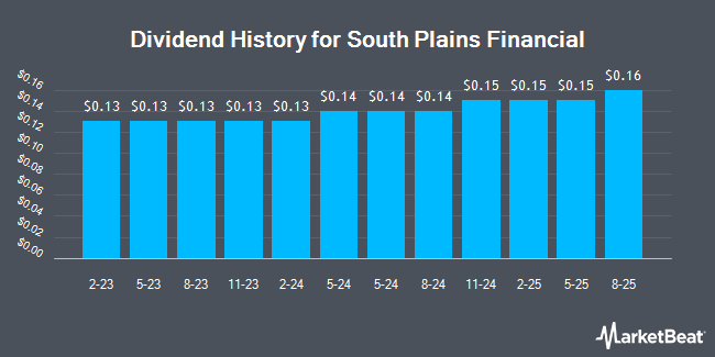 Dividend History for South Plains Financial (NASDAQ:SPFI)