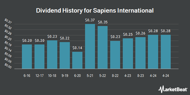 Dividend History for Sapiens International (NASDAQ:SPNS)