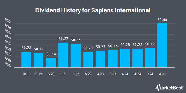 Dividend History for Sapiens International (NASDAQ:SPNS)