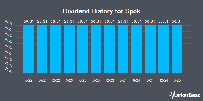 Dividend History for Spok (NASDAQ:SPOK)