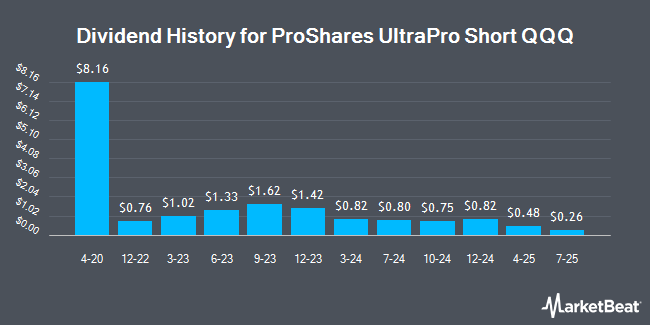 Dividend History for ProShares UltraPro Short QQQ (NASDAQ:SQQQ)