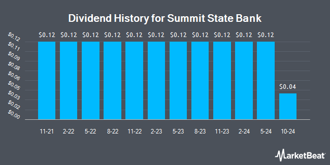 Dividend History for Summit State Bank (NASDAQ:SSBI)