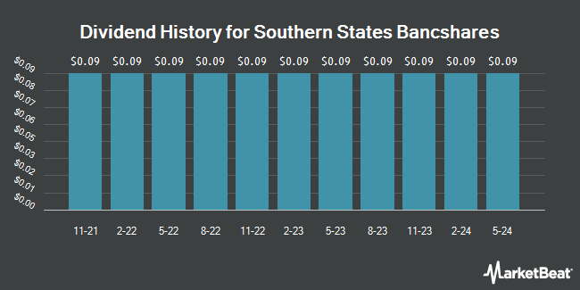 Dividend History for Southern States Bancshares (NASDAQ:SSBK)