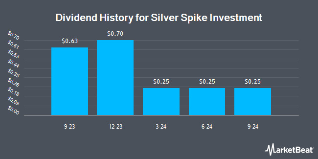 Silver Spike Investment Corp. Declares Quarterly Dividend of $0.25 ...