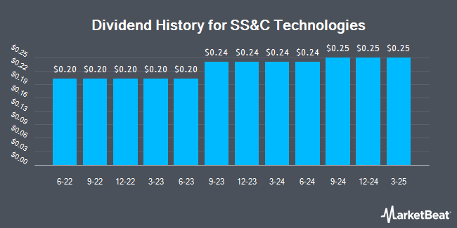 Dividend History for SS&C Technologies (NASDAQ:SSNC)
