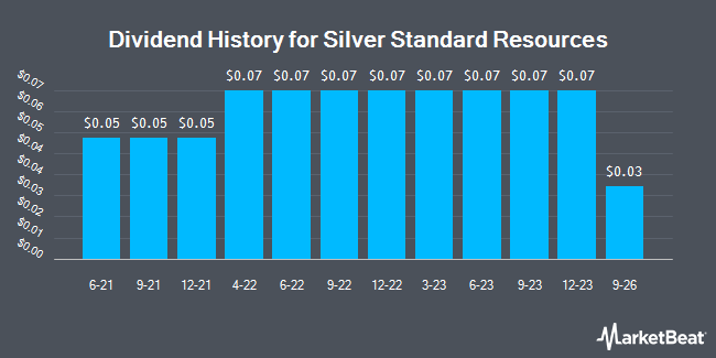 Dividend History for Silver Standard Resources (NASDAQ:SSRM)