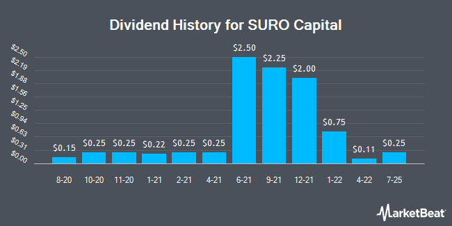 Dividend History for SURO Capital (NASDAQ:SSSS)