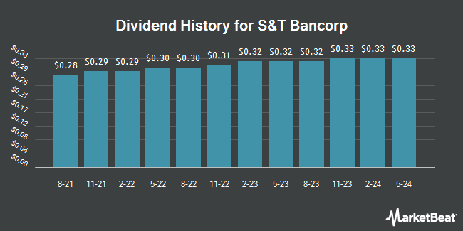 Dividend History for S&T Bancorp (NASDAQ:STBA)