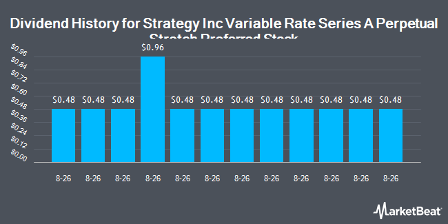 Dividend History for Strategy Inc Variable Rate Series A Perpetual Stretch Preferred Stock (NASDAQ:STRC)