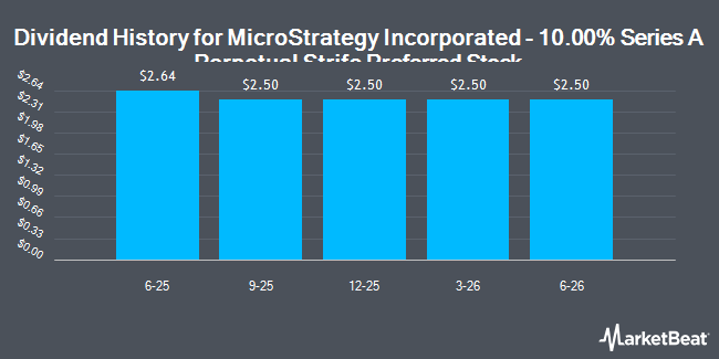 Dividend History for MicroStrategy Incorporated - 10.00% Series A Perpetual Strife Preferred Stock (NASDAQ:STRF)