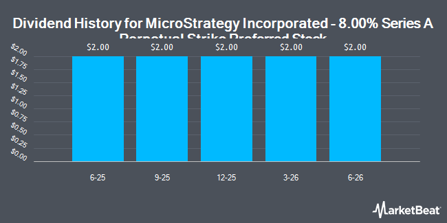 Dividend History for MicroStrategy Incorporated - 8.00% Series A Perpetual Strike Preferred Stock (NASDAQ:STRK)