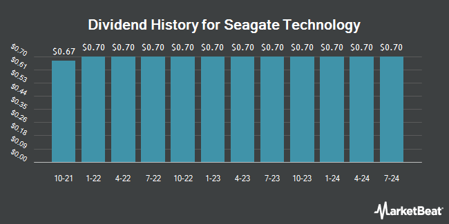 Dividend History for Seagate Technology (NASDAQ:STX)