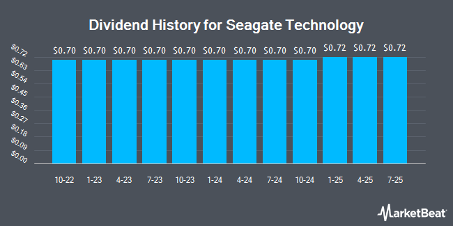 Dividend History for Seagate Technology (NASDAQ:STX)