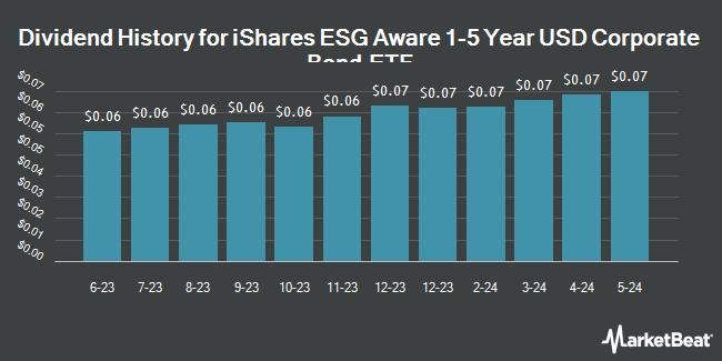 Dividend History for iShares ESG 1-5 Year USD Corporate Bond ETF (NASDAQ:SUSB)