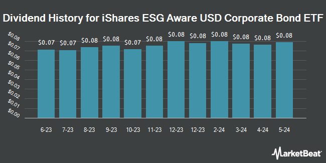 Dividend History for iShares ESG Aware USD Corporate Bond ETF (NASDAQ:SUSC)