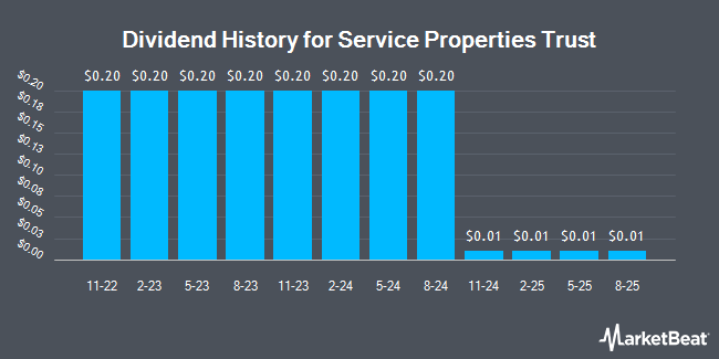 Dividend History for Service Properties Trust (NASDAQ:SVC)