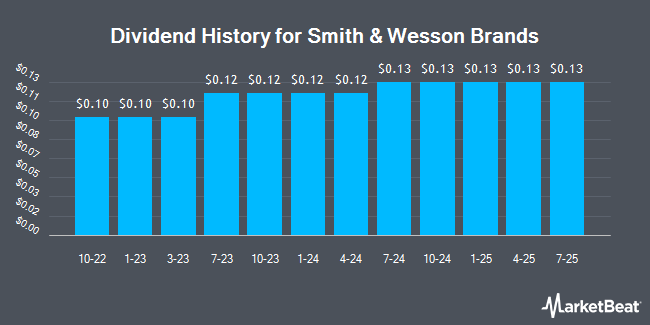 Dividend History for Smith & Wesson Brands (NASDAQ:SWBI)