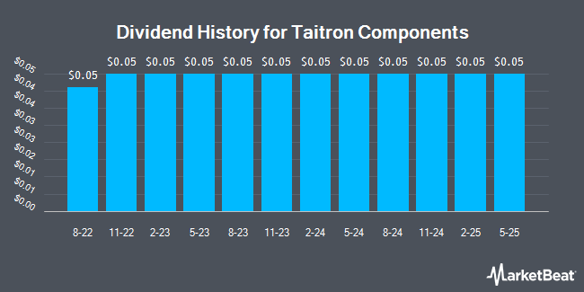 Dividend History for Taitron Components (NASDAQ:TAIT)