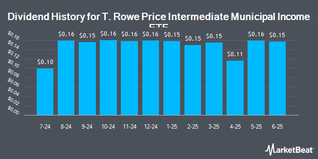 Dividend History for T. Rowe Price Intermediate Municipal Income ETF (NASDAQ:TAXE)