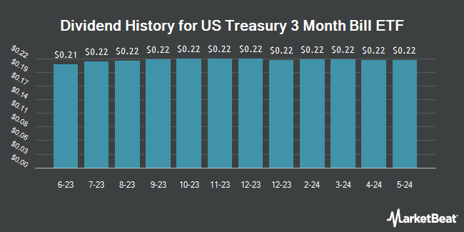 Dividend History for US Treasury 3 Month Bill ETF (NASDAQ:TBIL)