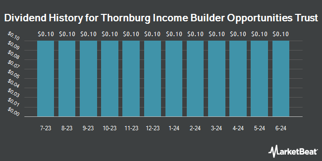 Dividend History for Thornburg Income Builder Opportunities Trust (NASDAQ:TBLD)