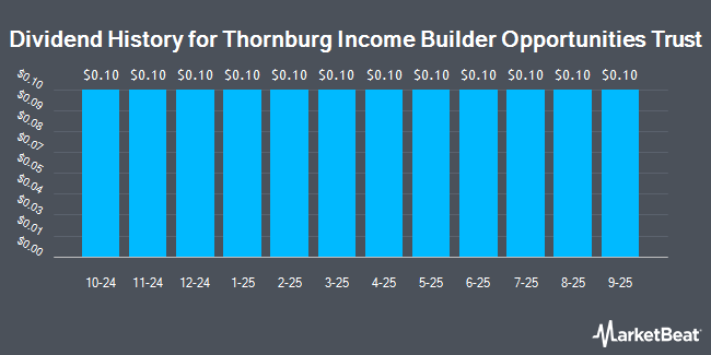 Dividend History for Thornburg Income Builder Opportunities Trust (NASDAQ:TBLD)