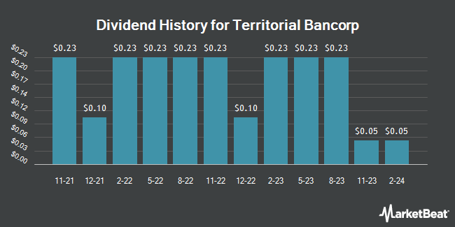 Dividend History for Territorial Bancorp (NASDAQ:TBNK)