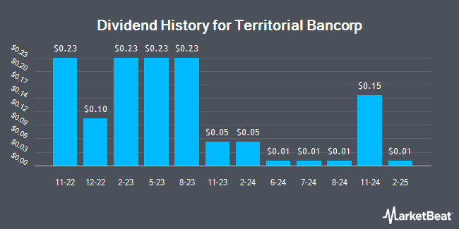 Dividend History for Territorial Bancorp (NASDAQ:TBNK)