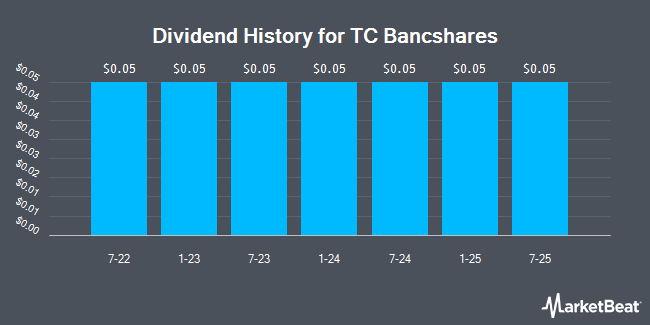 Dividend History for TC Bancshares (NASDAQ:TCBC)