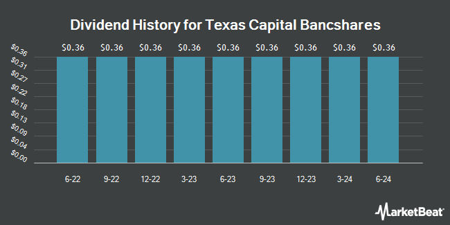 Dividend History for Texas Capital Bancshares (NASDAQ:TCBIO)