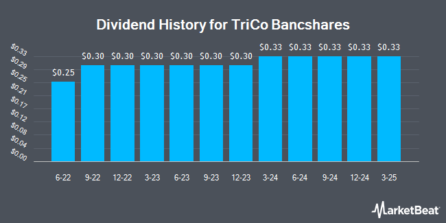 Insider Trades by Quarter for TriCo Bancshares (NASDAQ:TCBK)