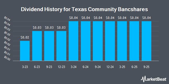 Dividend History for Texas Community Bancshares (NASDAQ:TCBS)