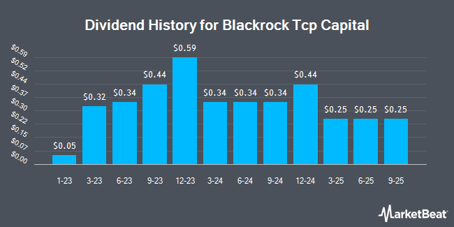 Dividend History for Blackrock Tcp Capital (NASDAQ:TCPC)