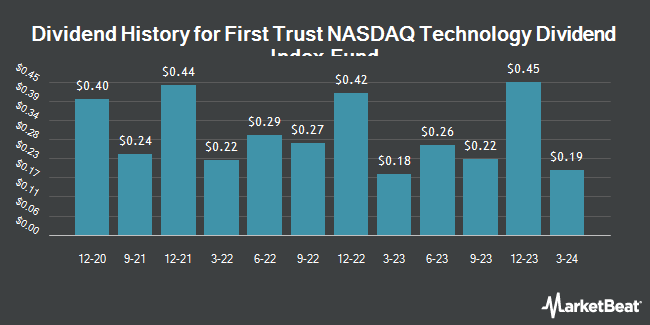 Dividend History for First Trust NASDAQ Technology Dividend Index Fund (NASDAQ:TDIV)