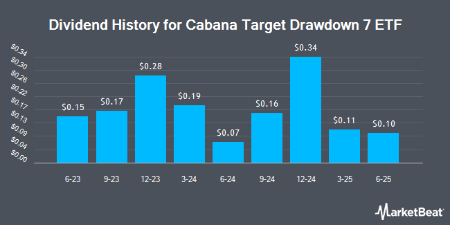 Dividend History for Cabana Target Drawdown 7 ETF (NASDAQ:TDSB)