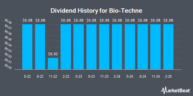 Dividend History for Bio-Techne (NASDAQ:TECH)