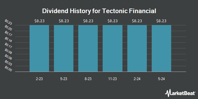 Dividend History for Tectonic Financial (NASDAQ:TECTP)