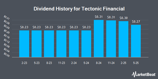 Dividend History for Tectonic Financial (NASDAQ:TECTP)