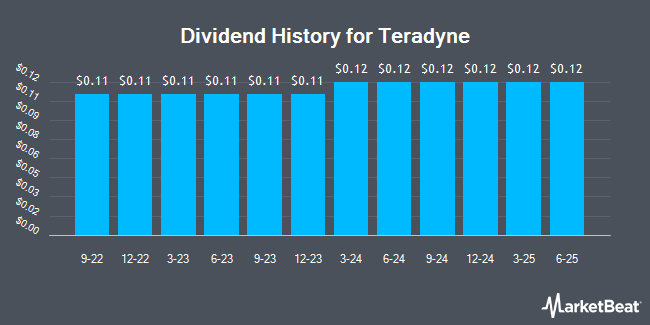 Dividend History for Teradyne (NASDAQ:TER)