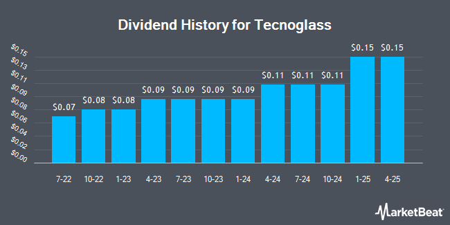 Dividend History for Tecnoglass (NASDAQ:TGLS)