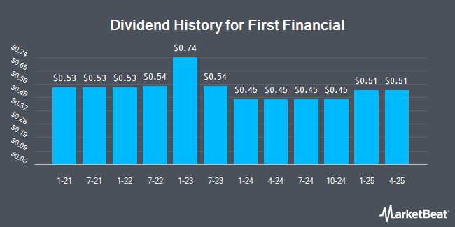 Dividend History for First Financial (NASDAQ:THFF)