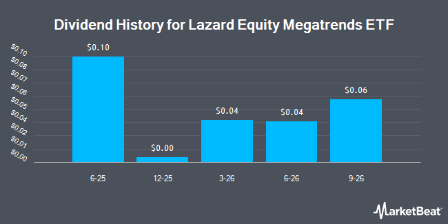 Dividend History for Lazard Equity Megatrends ETF (NASDAQ:THMZ)