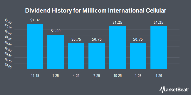 Dividend History for Millicom International Cellular (NASDAQ:TIGO)