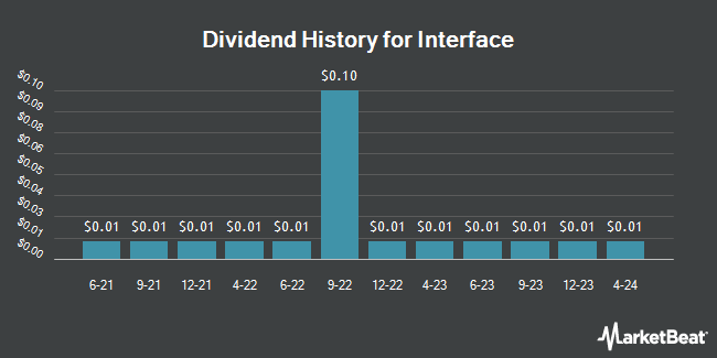Dividend History for Interface (NASDAQ:TILE)
