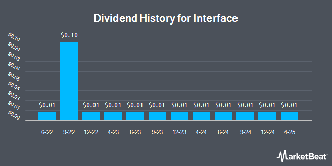 Dividend History for Interface (NASDAQ:TILE)