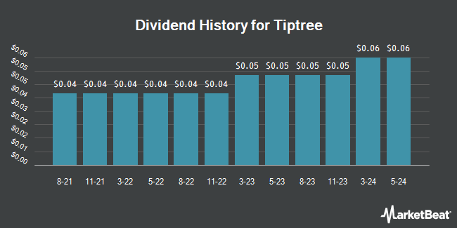 Dividend History for Tiptree (NASDAQ:TIPT)